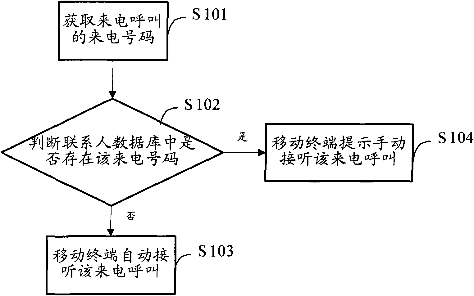 Method of answering calliing automatically and mobile terminal thereof