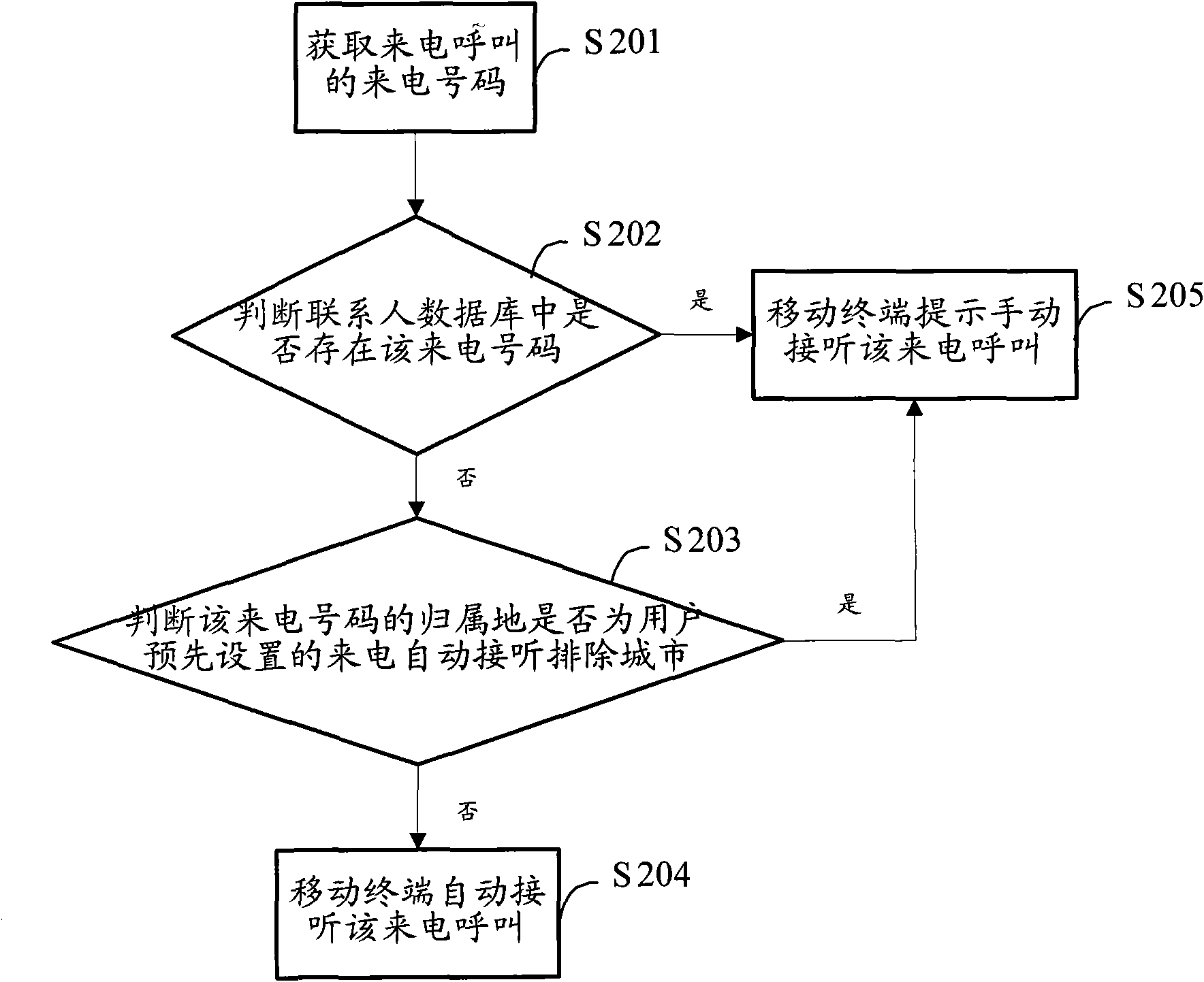 Method of answering calliing automatically and mobile terminal thereof