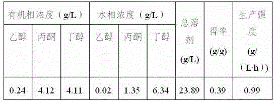 Micro-channel-extraction-based bio-membrane reactor, and application of micro-channel-extraction-based bio-membrane reactor to butanol fermentation