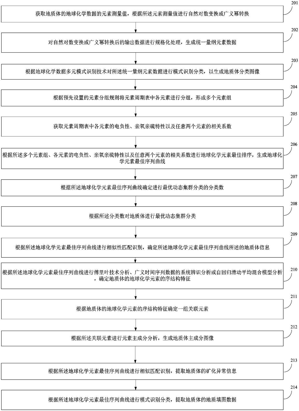 A method and device for analyzing the element sequence structure of geochemical data