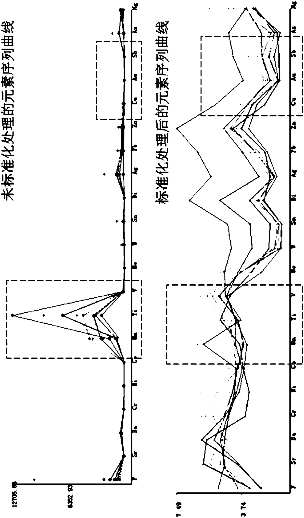 A method and device for analyzing the element sequence structure of geochemical data