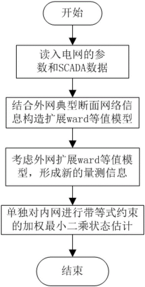 State estimation method considering outer net extension Ward equivalent