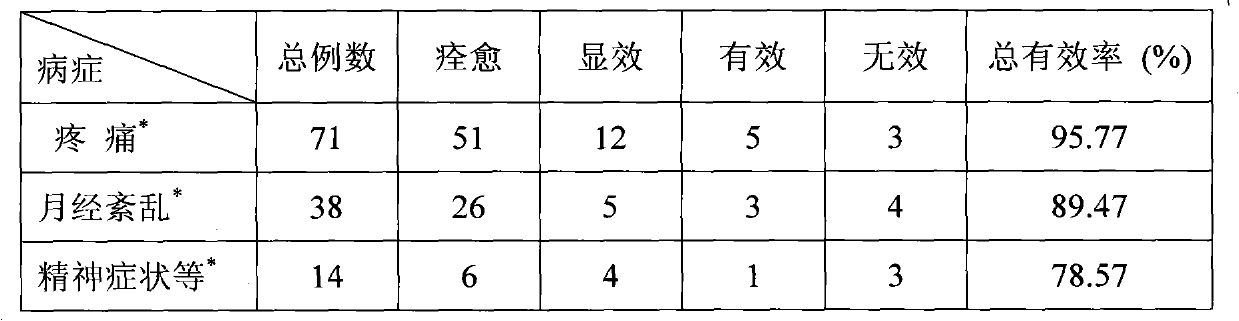 Chinese medicinal preparation for treating various types of dysmenorrhea and preparation method thereof