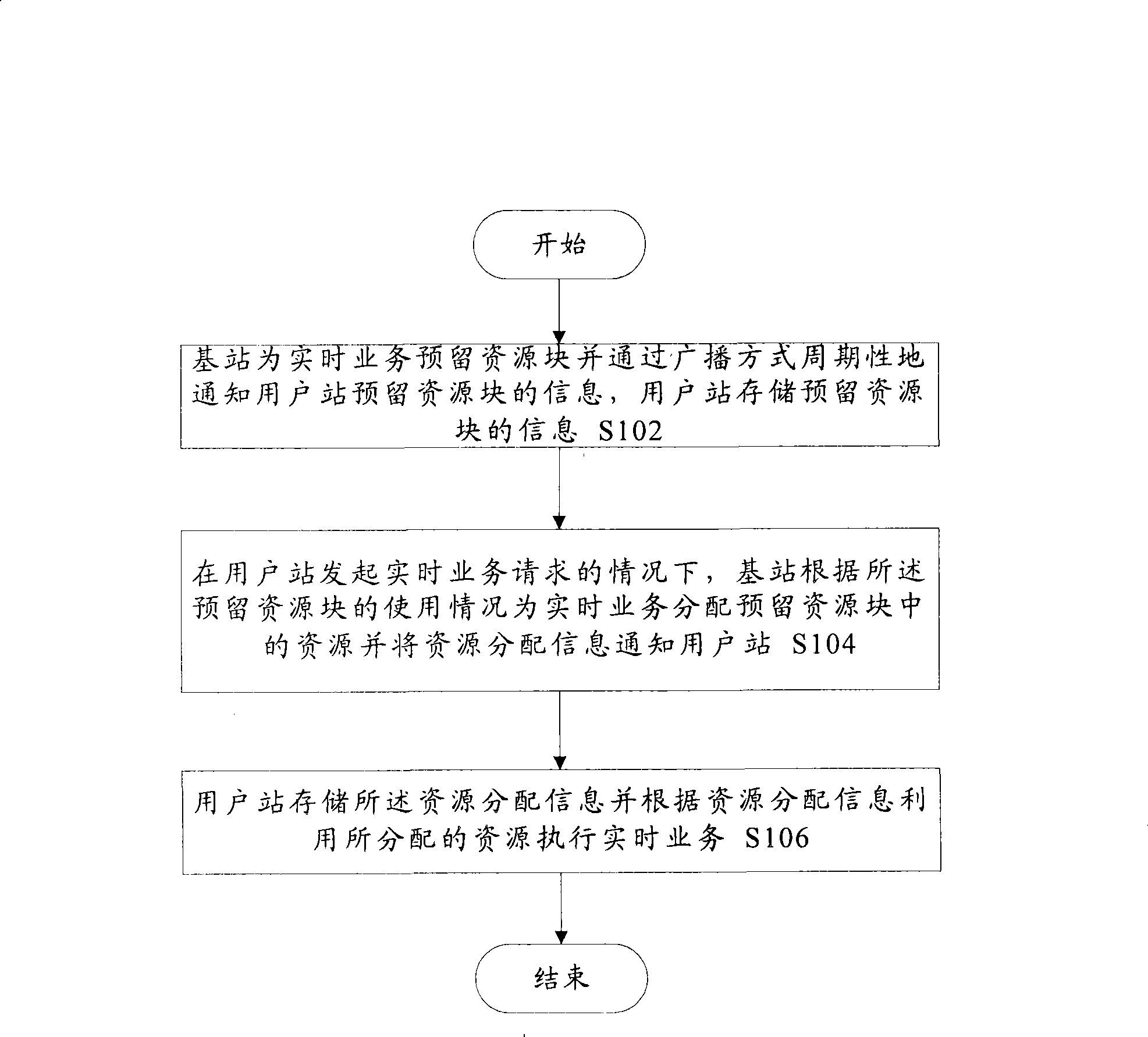 Method for distributing real time business bandwidth resource