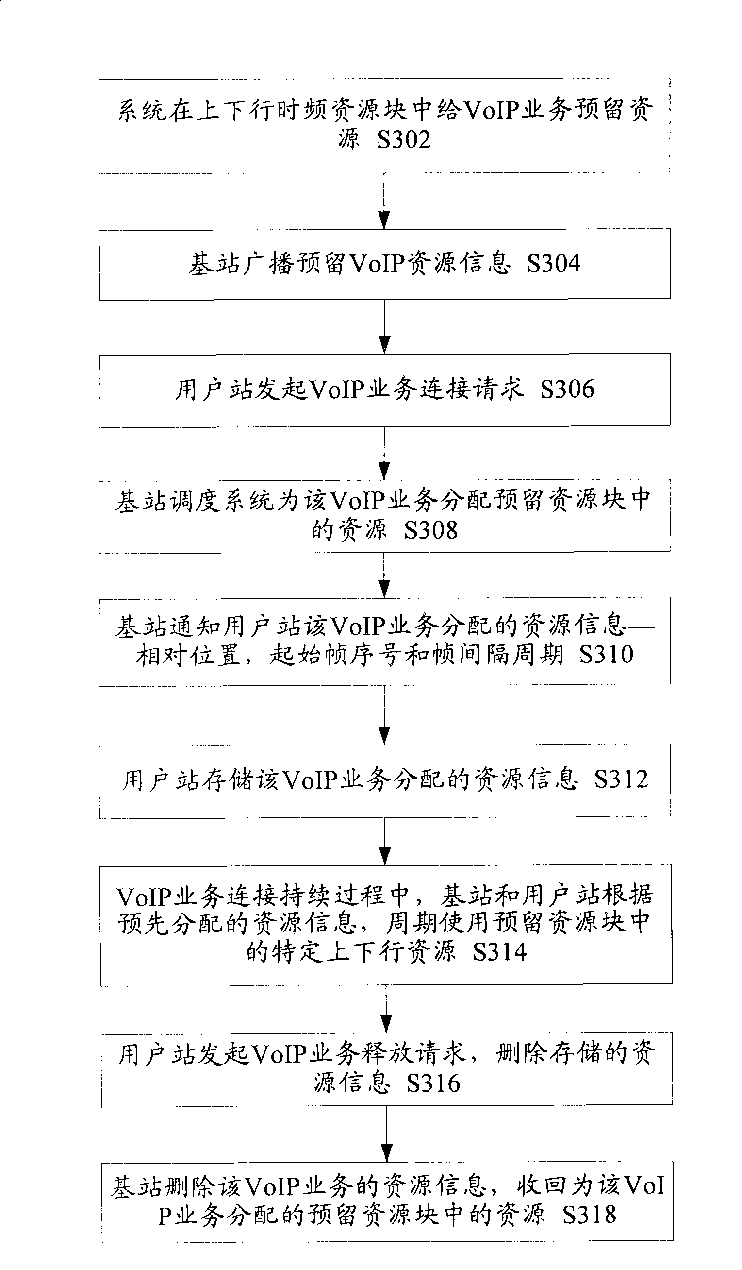 Method for distributing real time business bandwidth resource