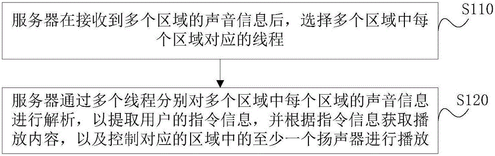 Method and system for carrying out voice control in multiple regions simultaneously, server and microphone