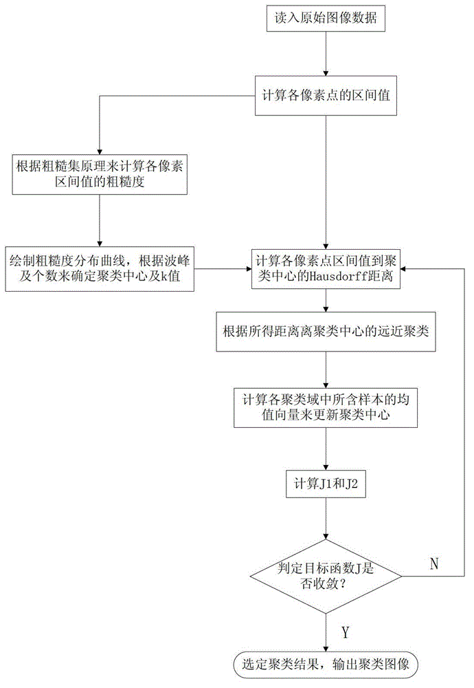 Medical image clustering method