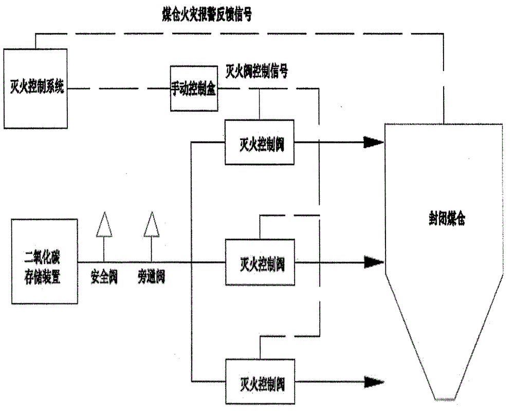 Low-pressure carbon dioxide fire extinguishing system of sealed coal bin