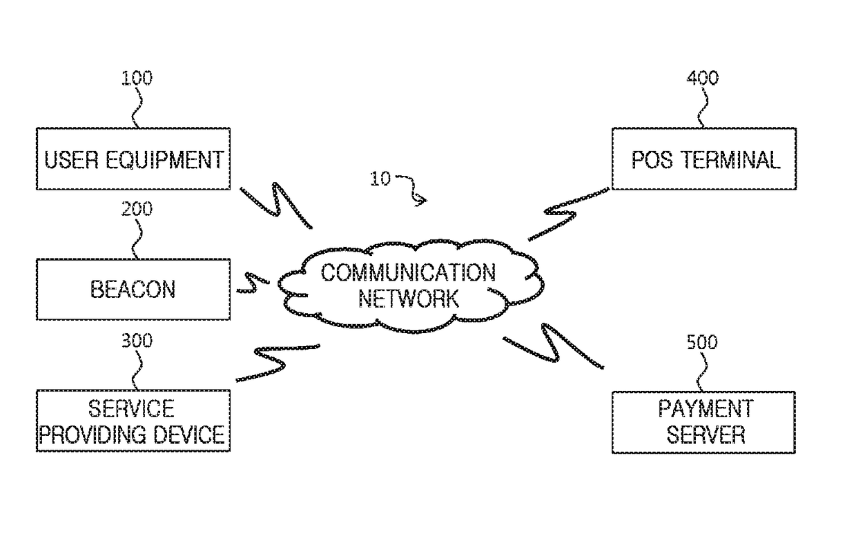 User equipment, service providing device, POS terminal, payment system including the same, control method thereof, and non-transitory computer readable storage medium storing computer program recorded thereon