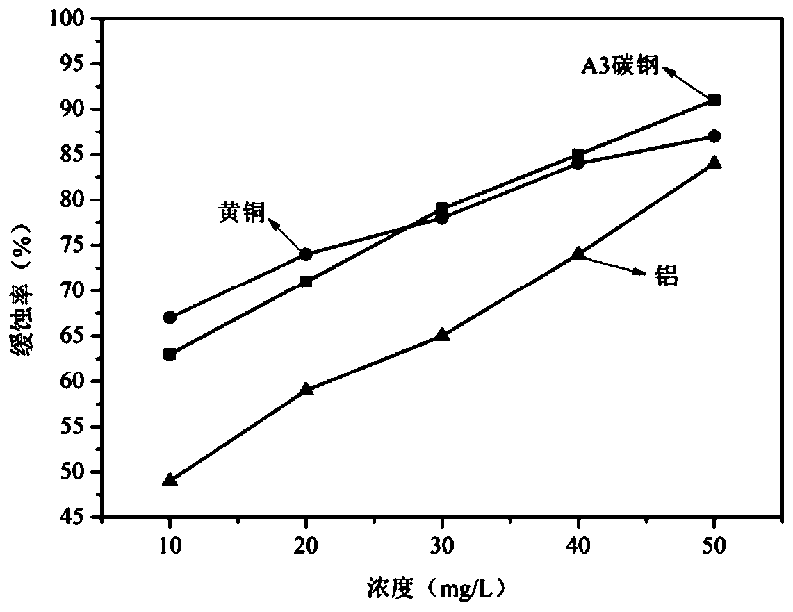 Non-phosphorus scale and corrosion inhibitor and preparation method thereof