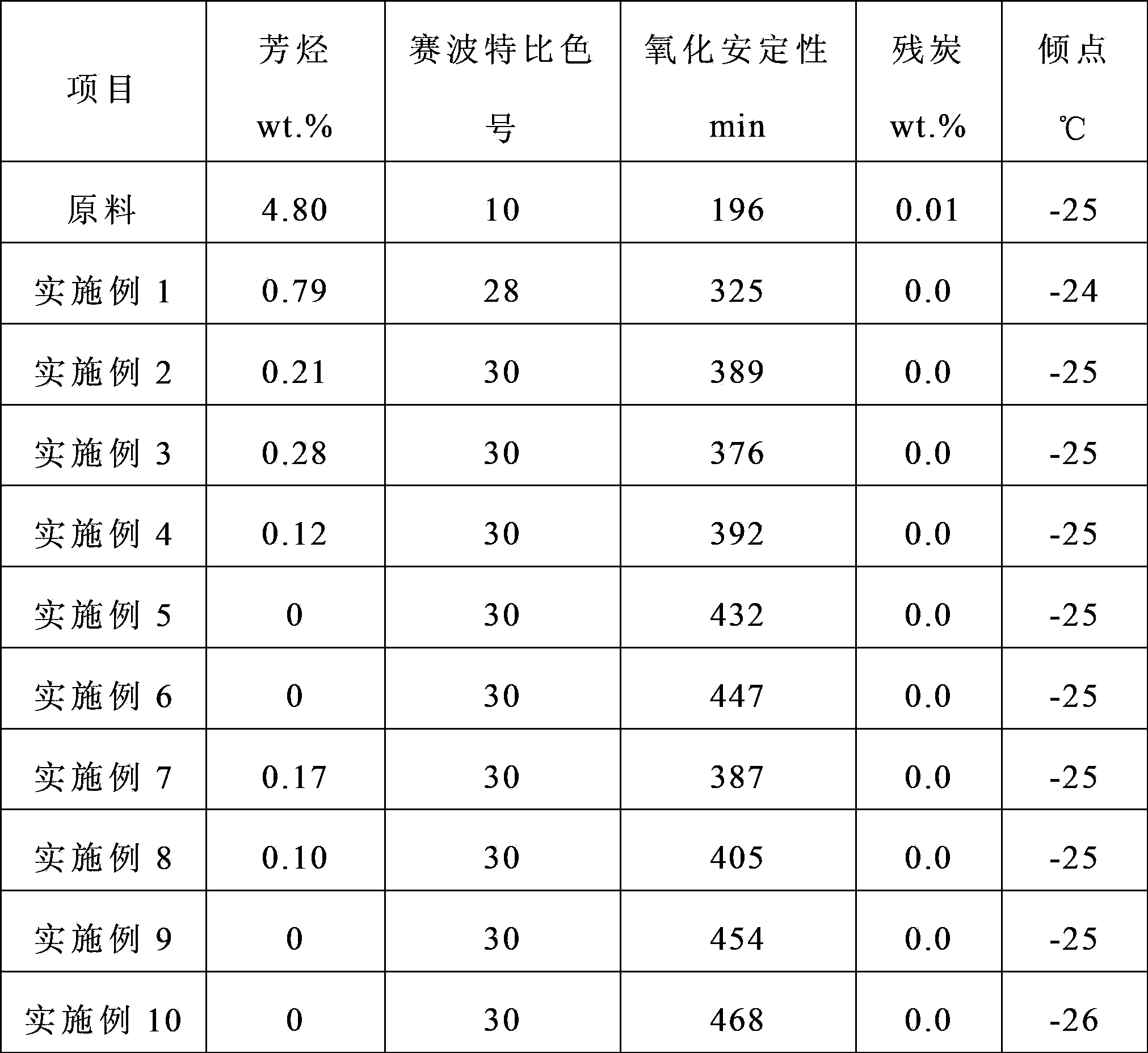 Method for deep hydrofinishing of lubricant base oil