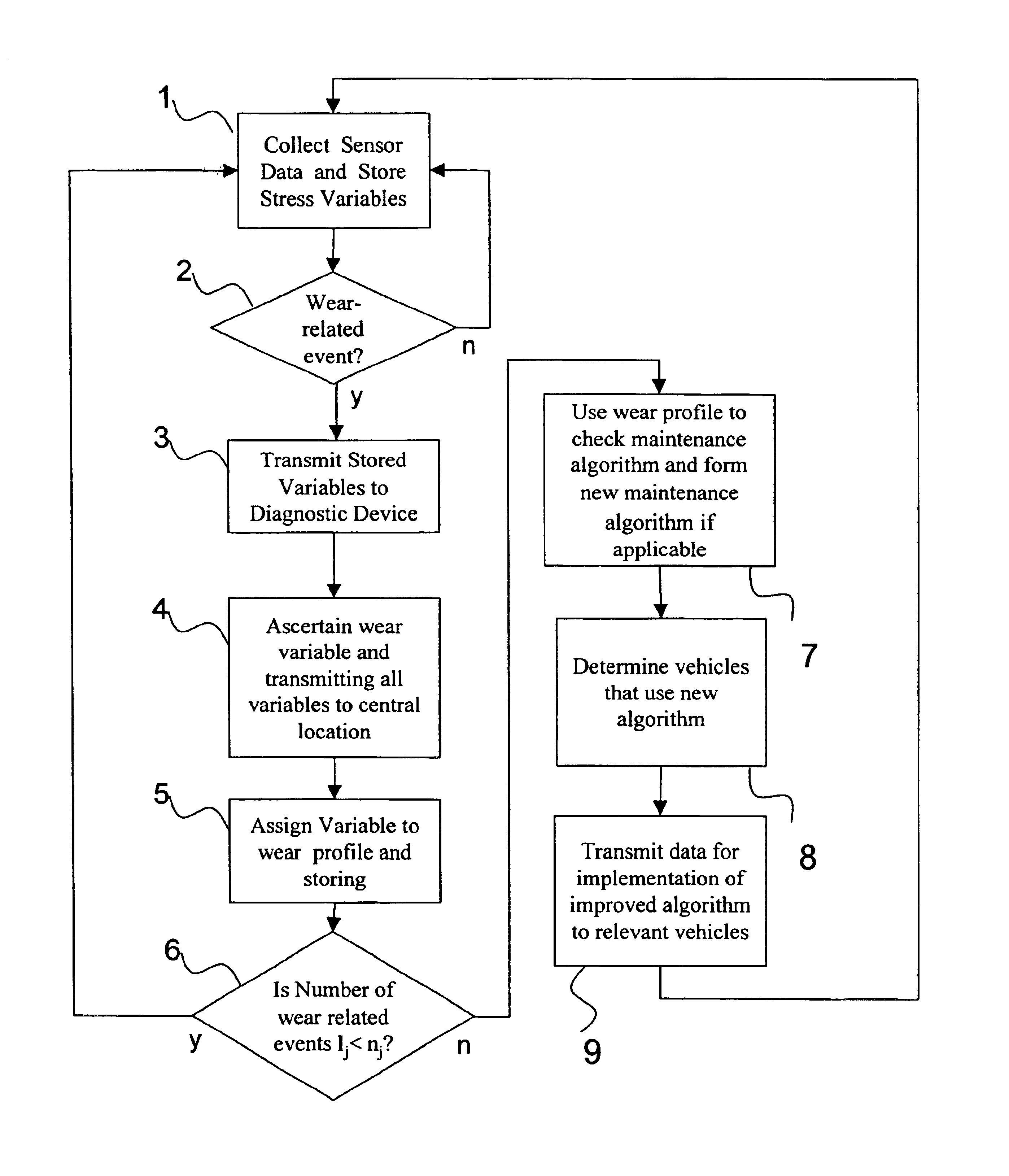 Method for creating a maintenance algorithm