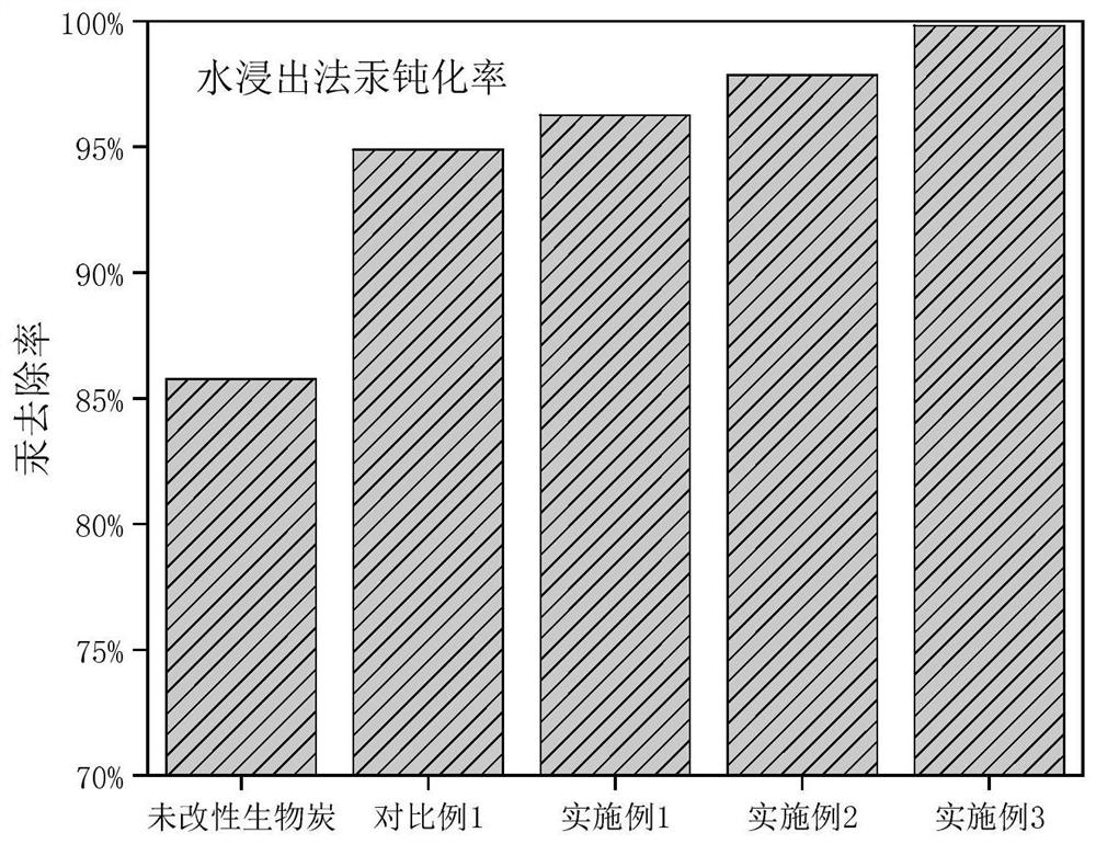 Passivator for repairing mercury-polluted soil as well as preparation method and application thereof