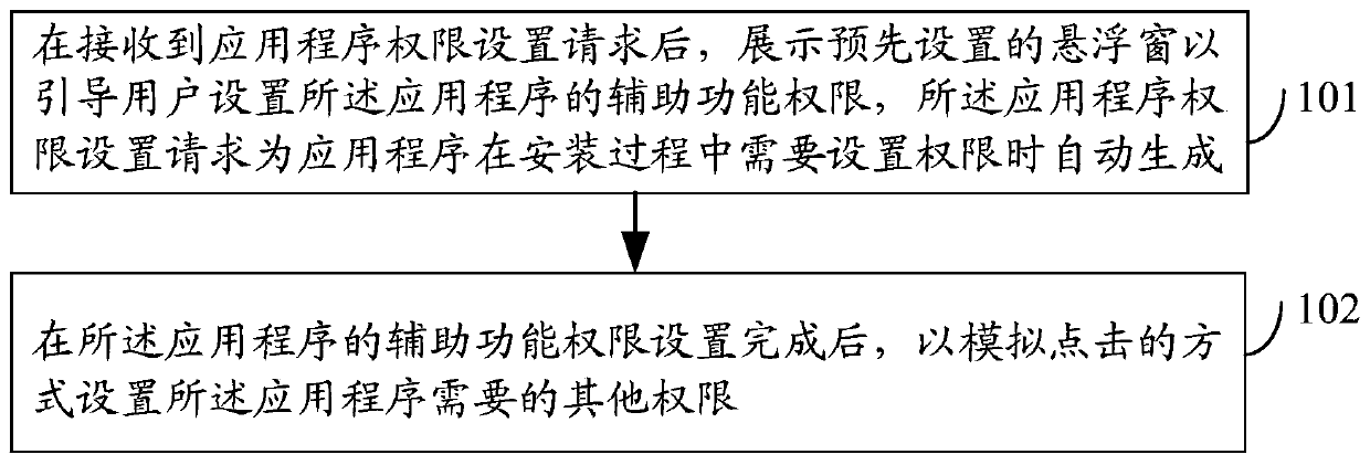 A method, device and electronic device for setting application program permissions