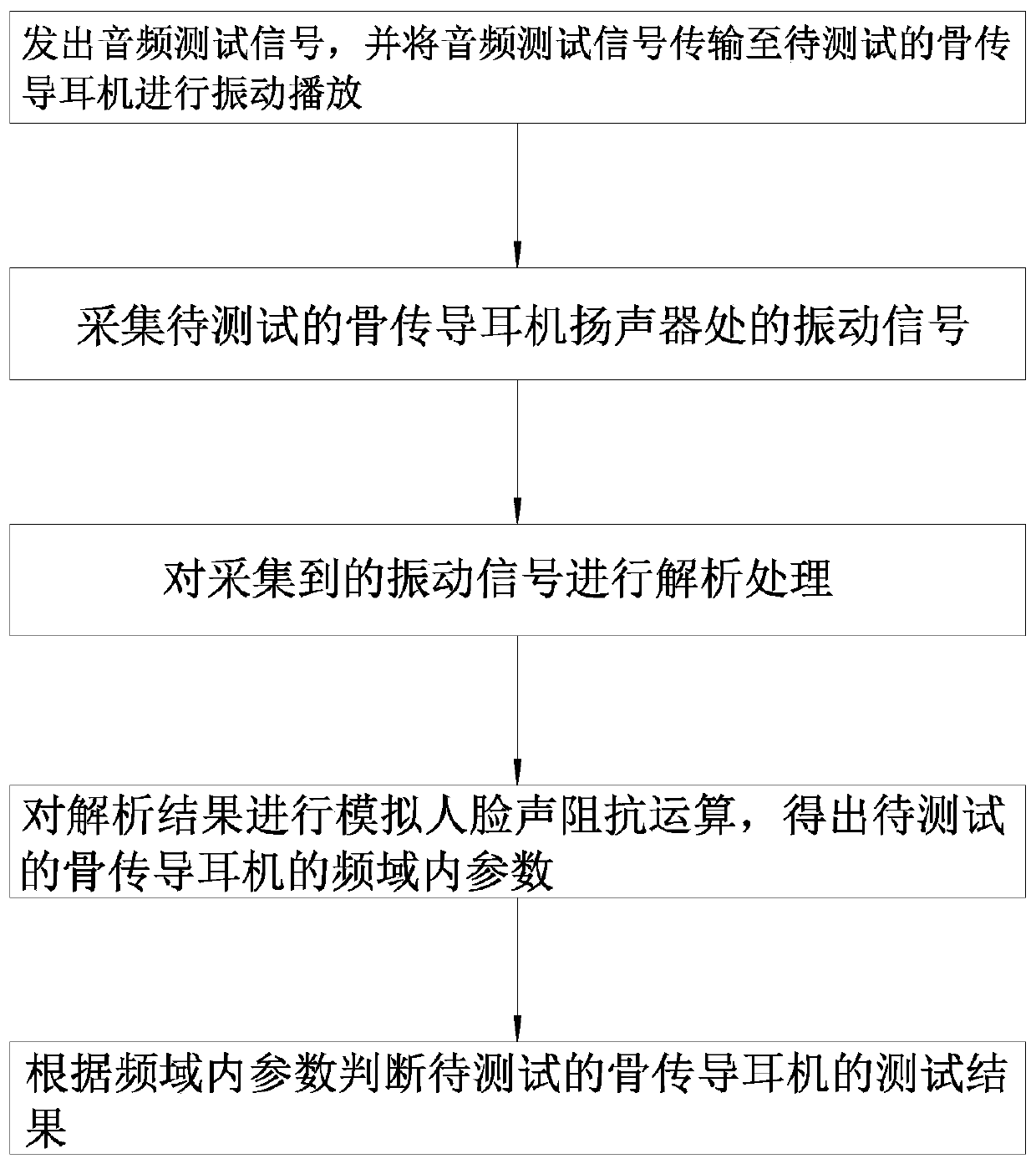 Bone conduction earphone test method and test system