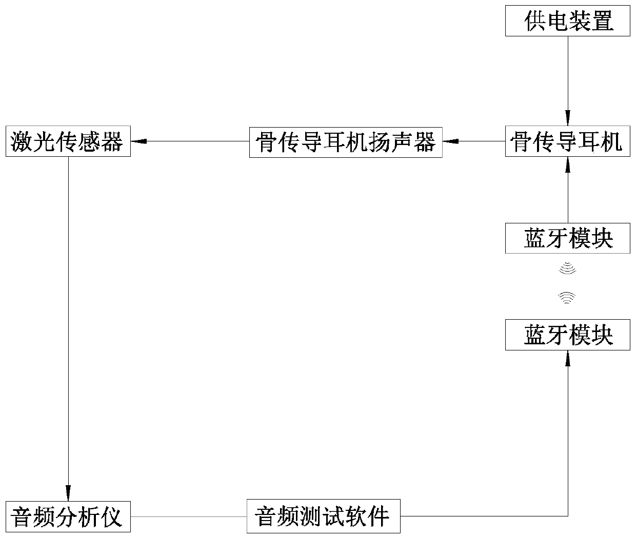 Bone conduction earphone test method and test system