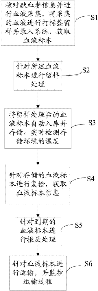 Intelligent control method of blood specimens and system thereof