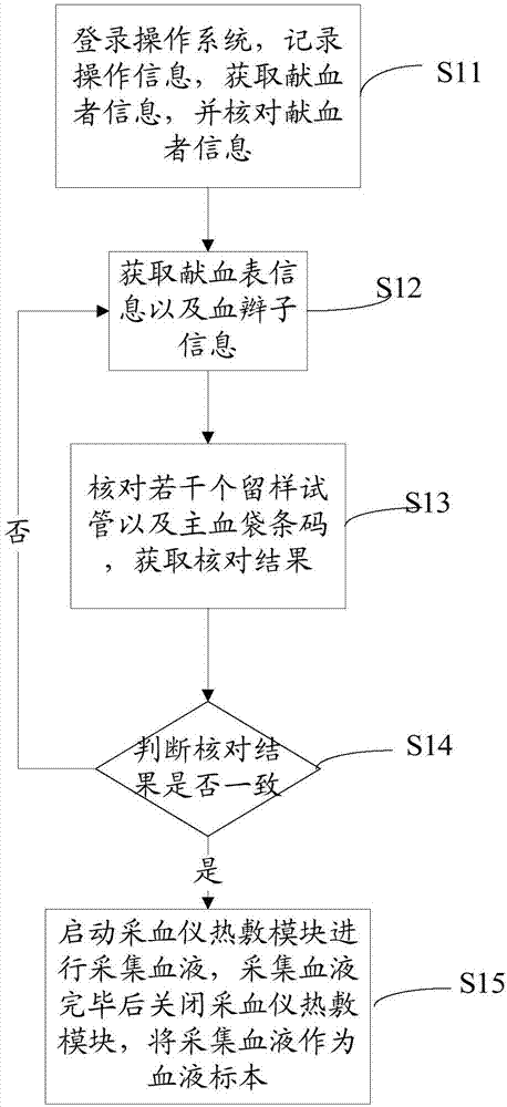 Intelligent control method of blood specimens and system thereof