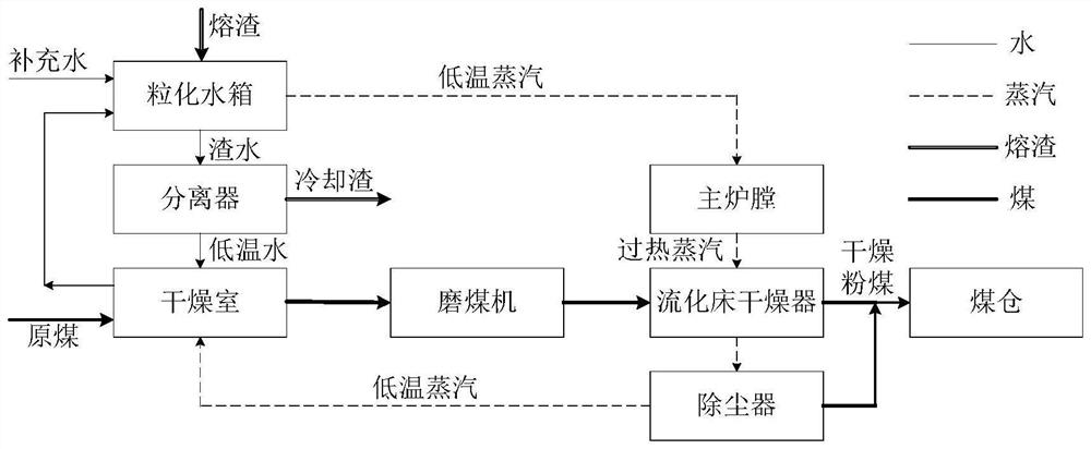 System for realizing high-efficient low-NOx mixed combustion of gasification carbon residues in cyclone furnace