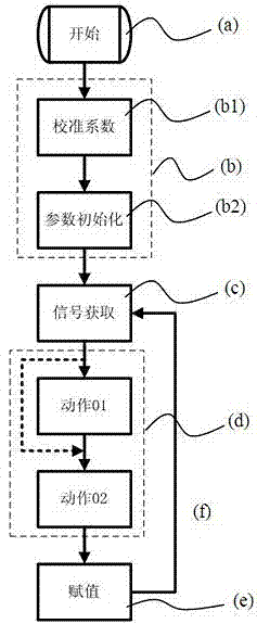 Method for obtaining ambient temperature and its control unit