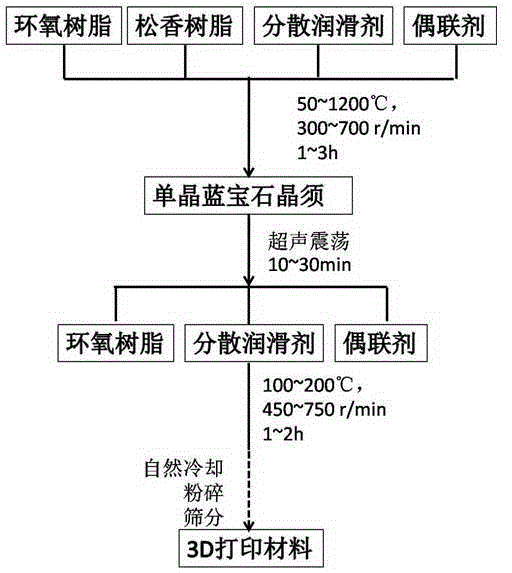 Modified 3D printing material and preparation method thereof