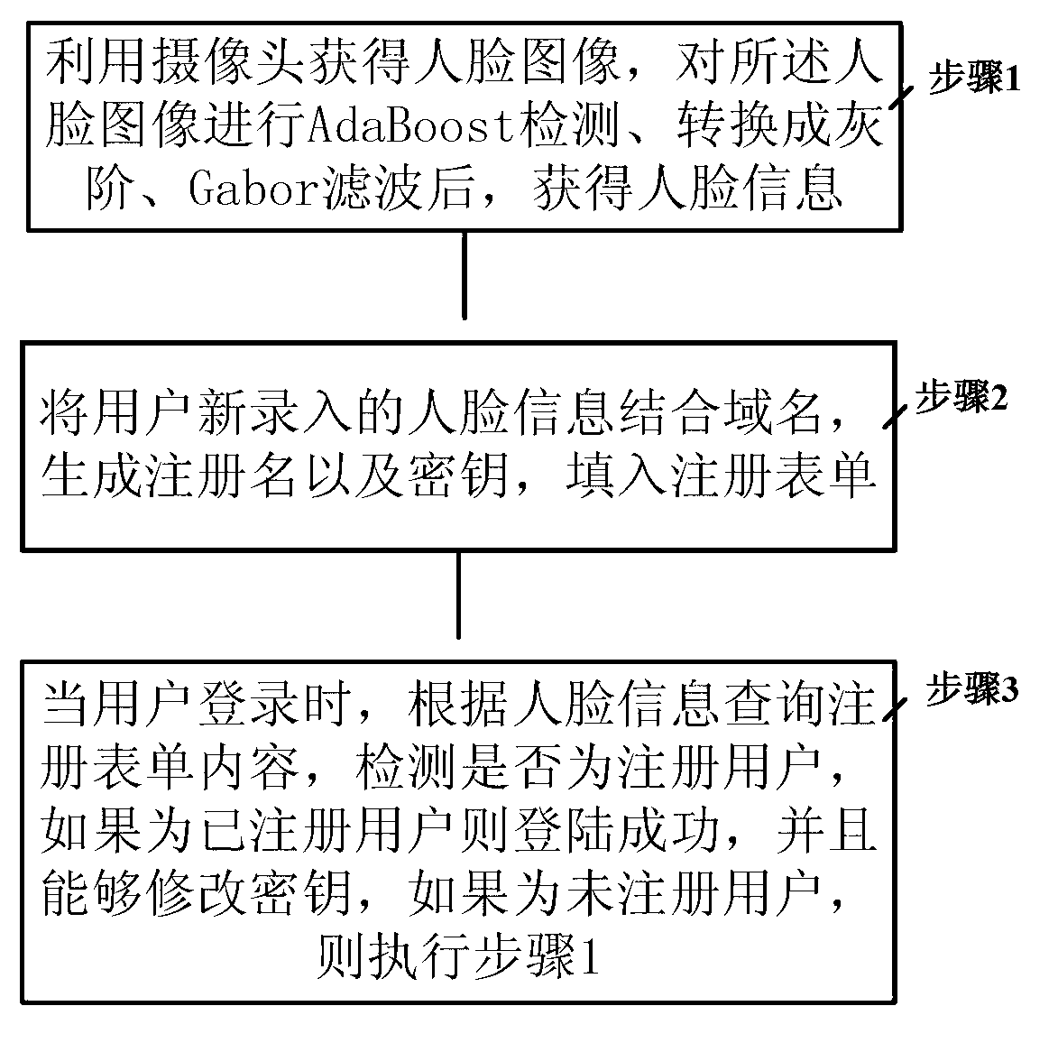 User registration authentication method and system based on facial features