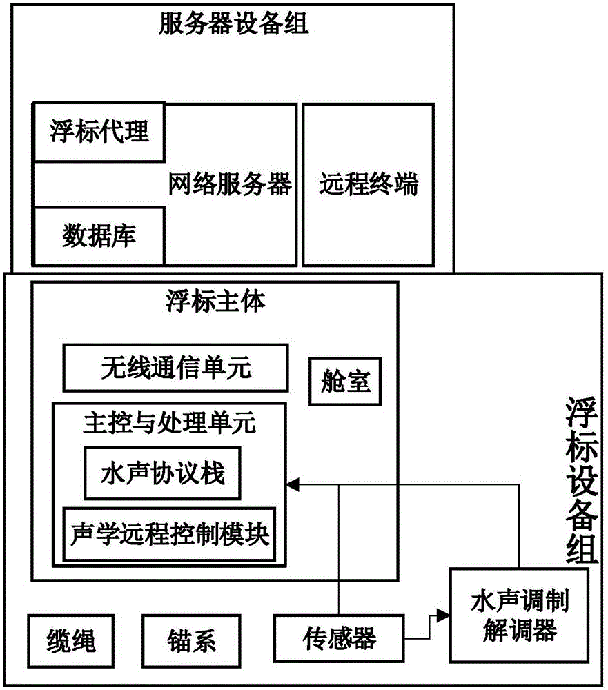 Wireless network buoy system used for environment monitoring