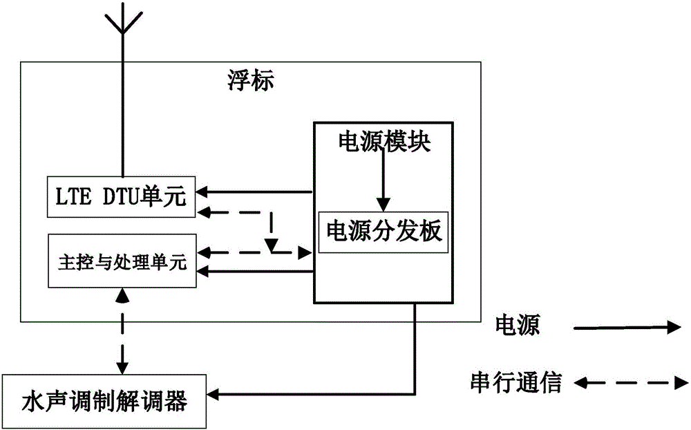 Wireless network buoy system used for environment monitoring