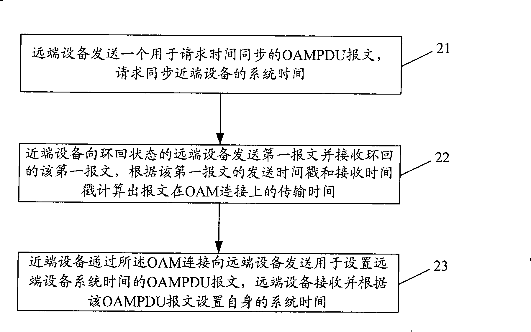 Time synchronization method and apparatus