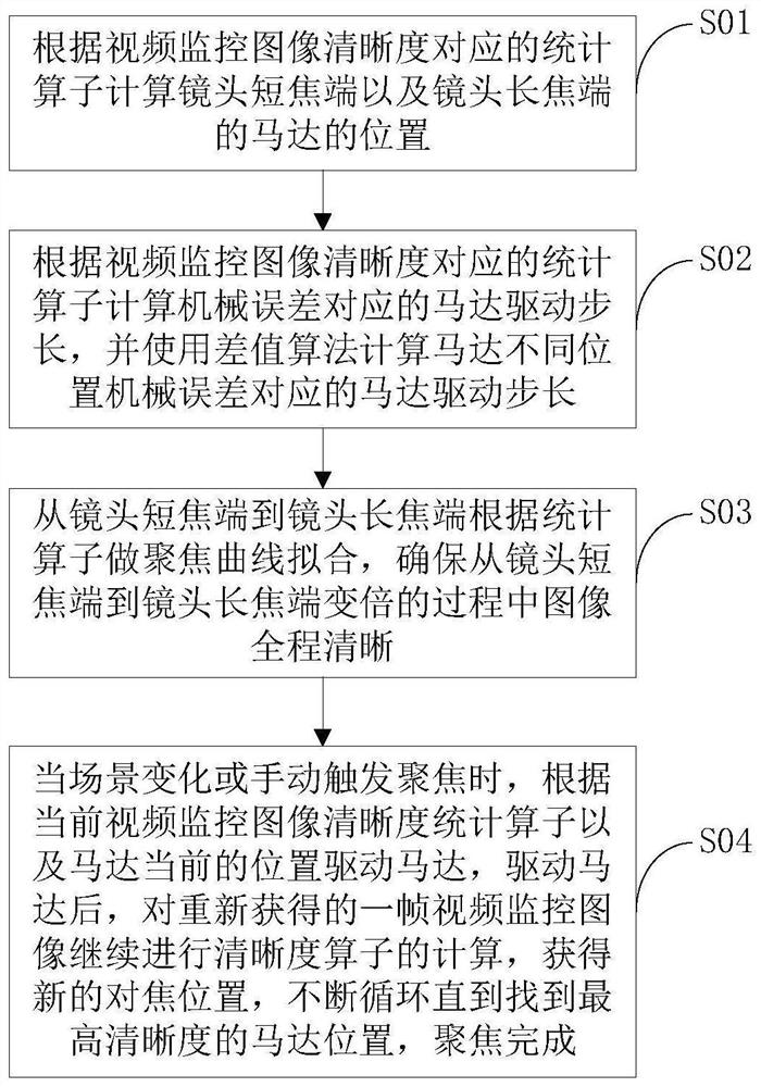 Focusing method and device for video surveillance