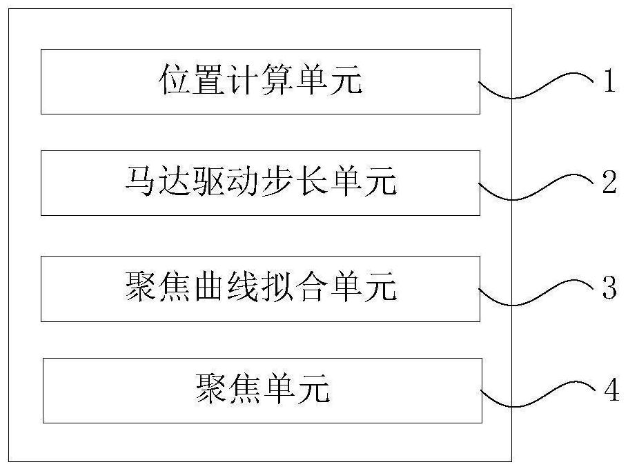 Focusing method and device for video surveillance