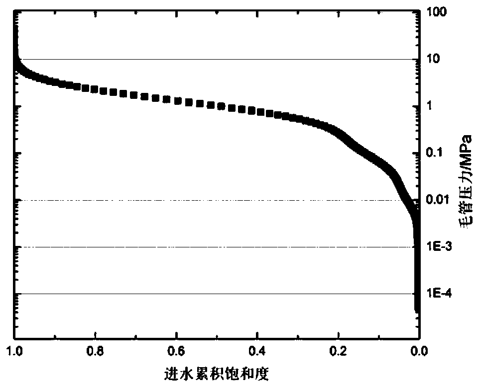 Method for measuring pore size distribution of rock material