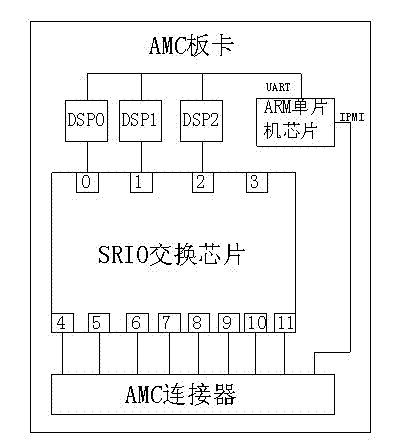 AMC (advanced mezzanine card) board card structure based on MicroTCA (telecom and computing architecture) standard and connection type thereof