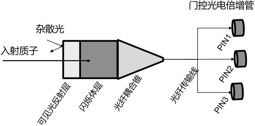 High-flux anti-electromagnetic interference proton energy spectrum and intensity detector