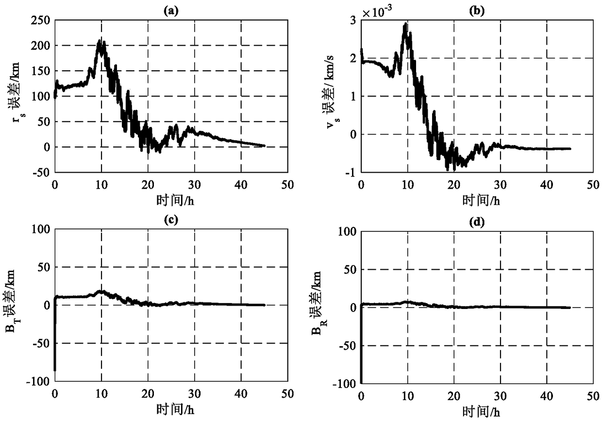 Method for rapidly evaluating navigation performance of planetary approach segment