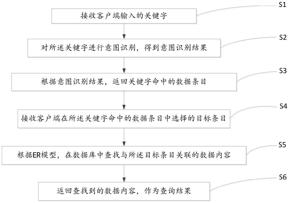 Natural language query method, device and system based on ER model