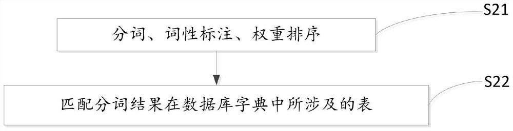 Natural language query method, device and system based on ER model