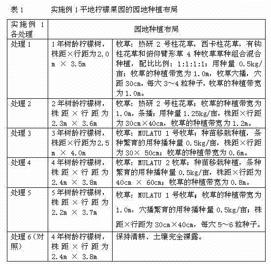 Minimum-tillage and no-tillage mulching cultivation method of lemon orchard