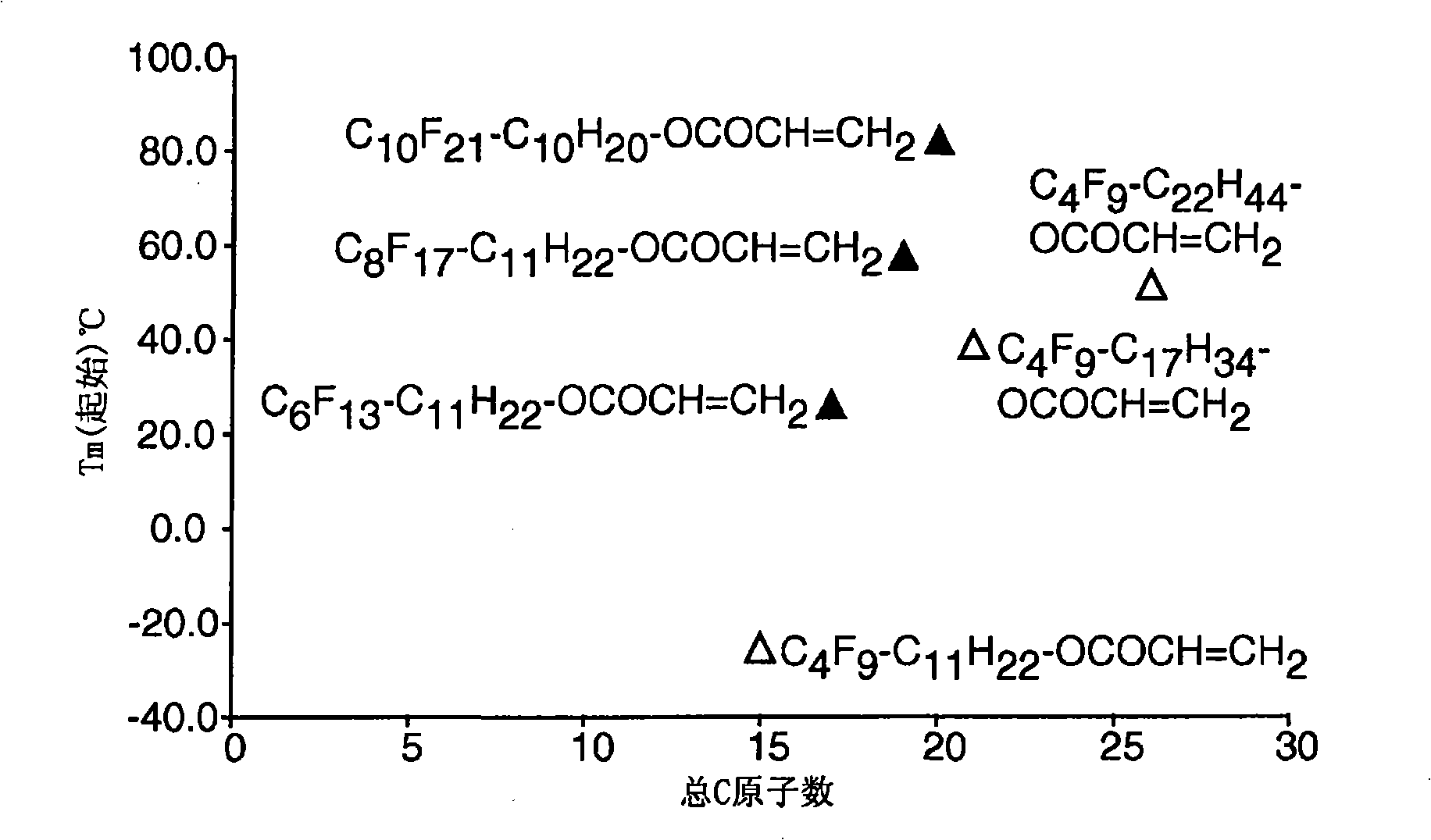 Side chain fluorochemicals with crystallizable spacer groups