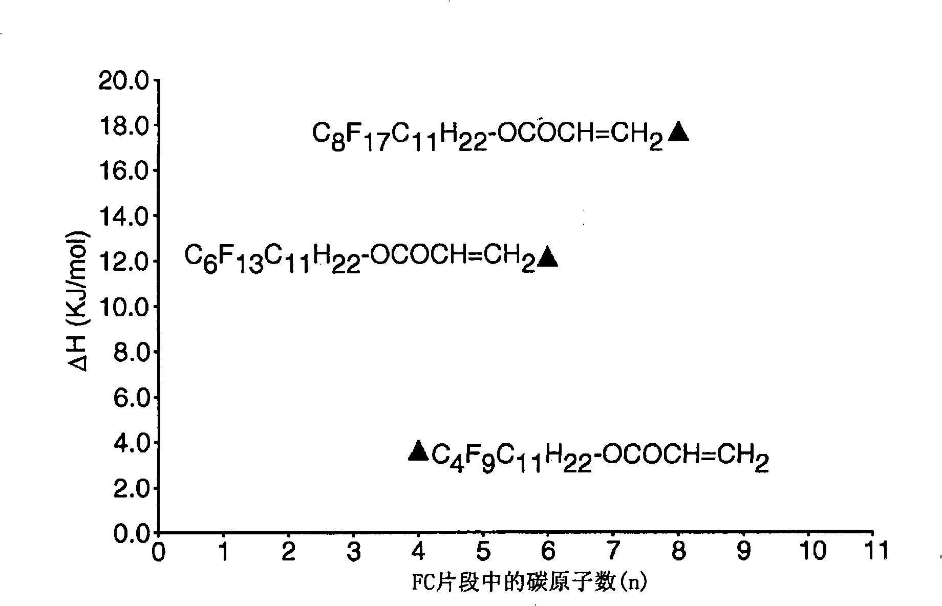 Side chain fluorochemicals with crystallizable spacer groups