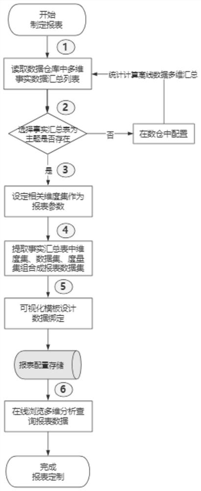 Low-code report realization method based on SIS production operation data