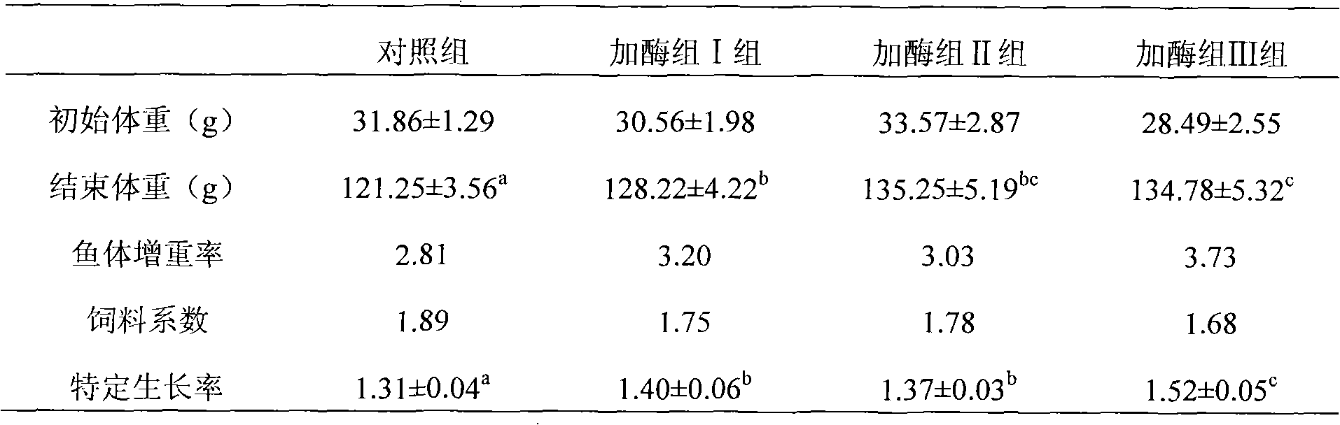 Complex enzyme preparation special for large yellow croaker formula feeds