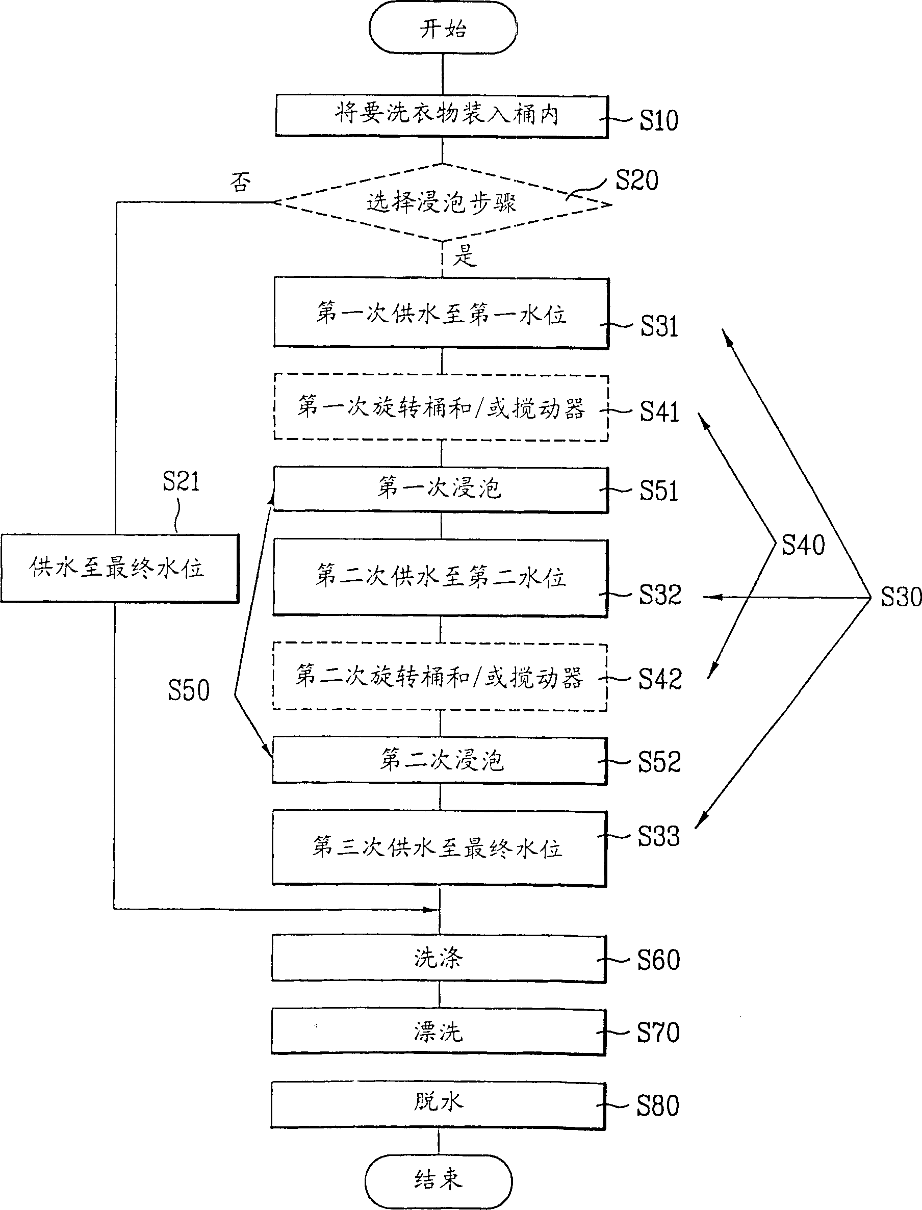 Washing method of washer