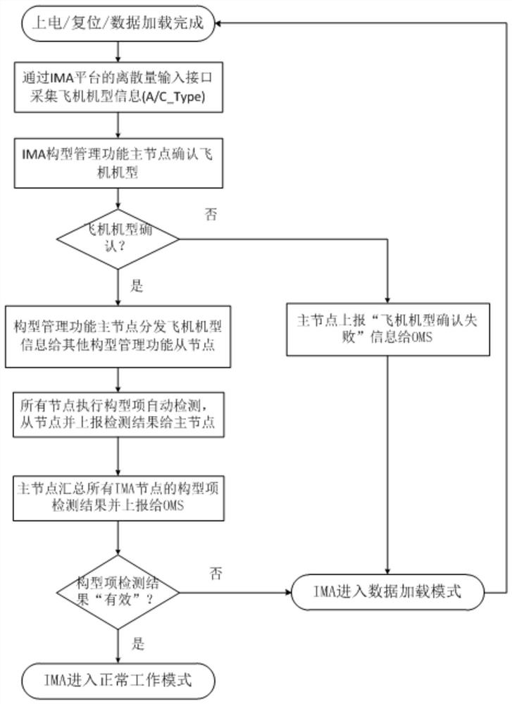 Method for automatically detecting robust IMA master-slave distributed configuration items