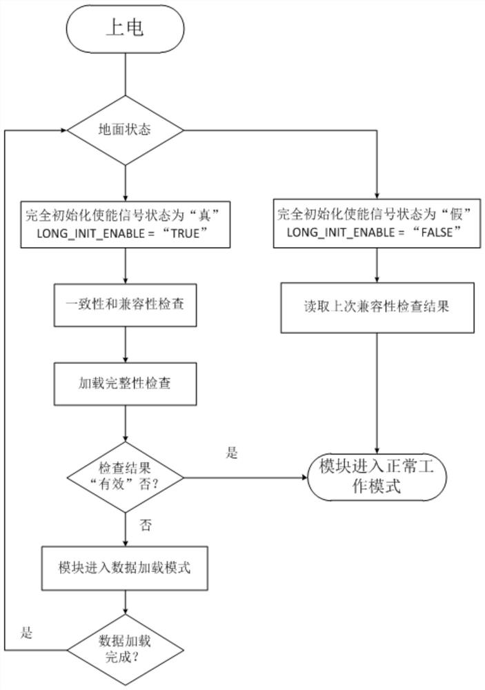 Method for automatically detecting robust IMA master-slave distributed configuration items