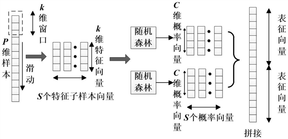 Rolling bearing residual life prediction method based on improved multi-granularity cascade forest