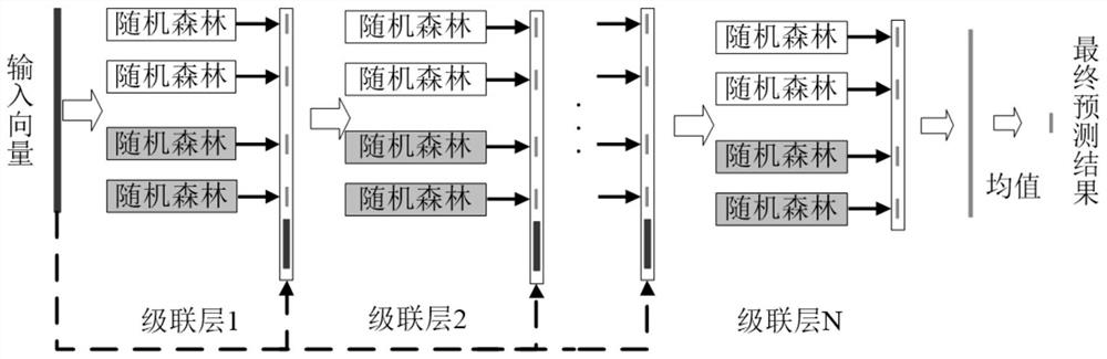 Rolling bearing residual life prediction method based on improved multi-granularity cascade forest