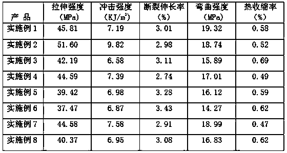 A kind of pvc wood-plastic foam material and preparation method thereof