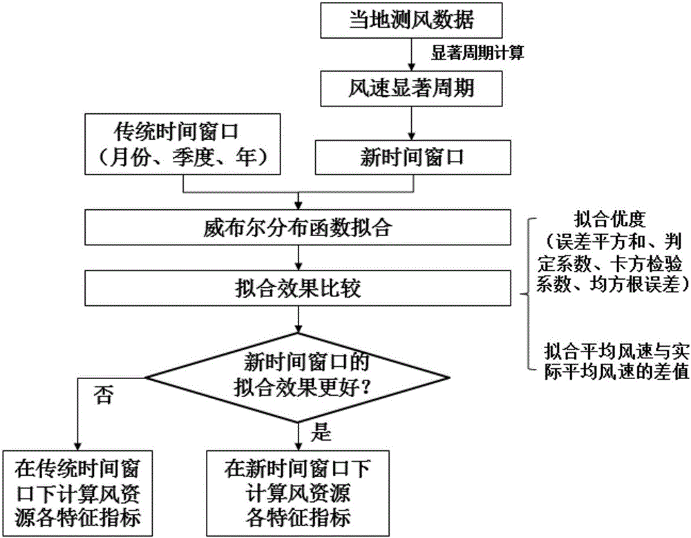 Wind resource assessment method based on optimization time window