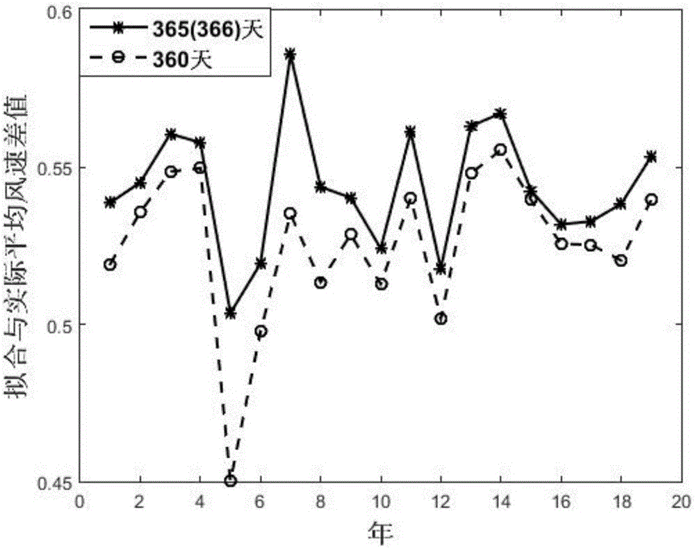 Wind resource assessment method based on optimization time window